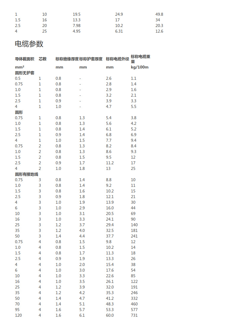 V90聚氯乙烯重型软线,0.6 1kV (2)